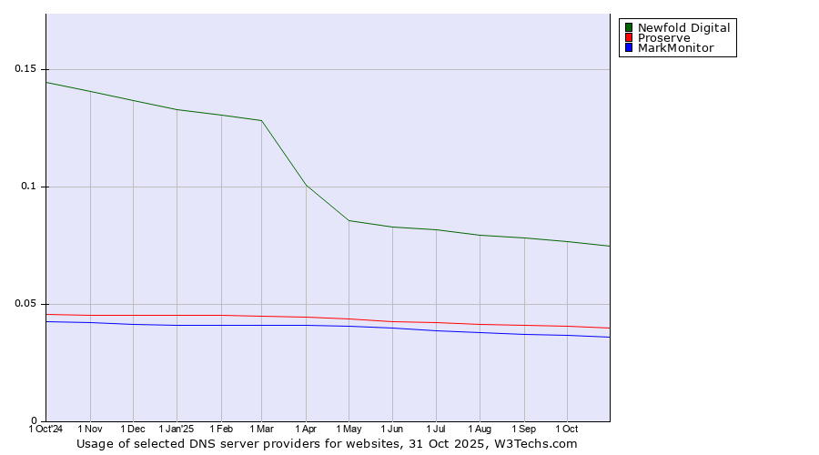 Historical trends in the usage of Newfold Digital vs. Proserve vs. MarkMonitor