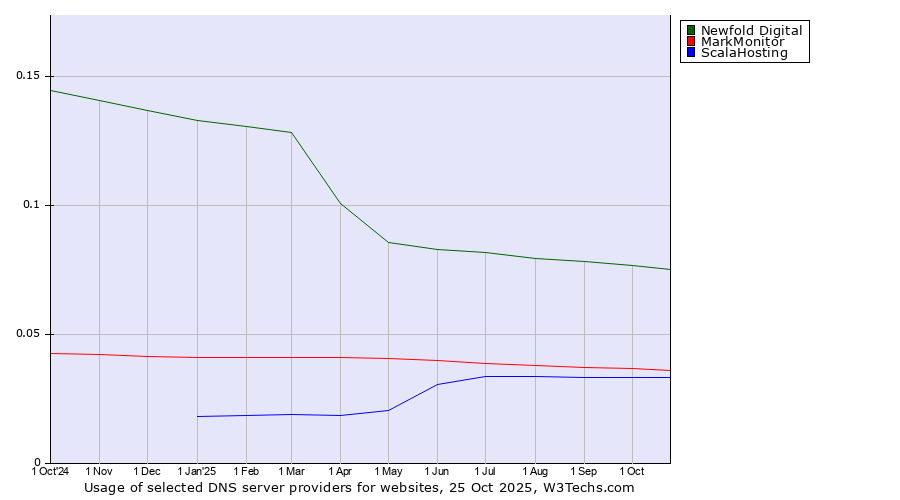 Historical trends in the usage of Newfold Digital vs. MarkMonitor vs. ScalaHosting