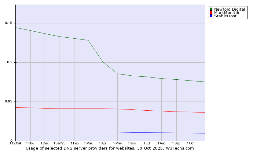 Historical trends in the usage of Newfold Digital vs. MarkMonitor vs. StableHost