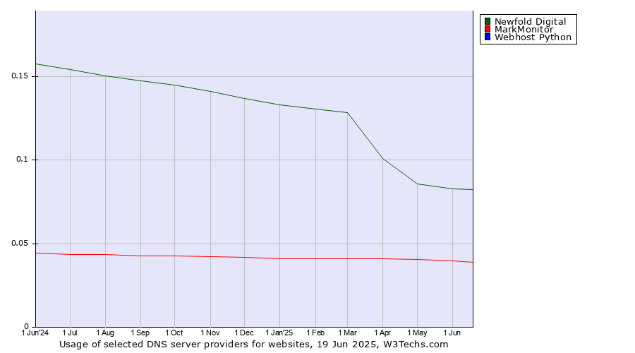 Historical trends in the usage of Newfold Digital vs. MarkMonitor vs. Webhost Python
