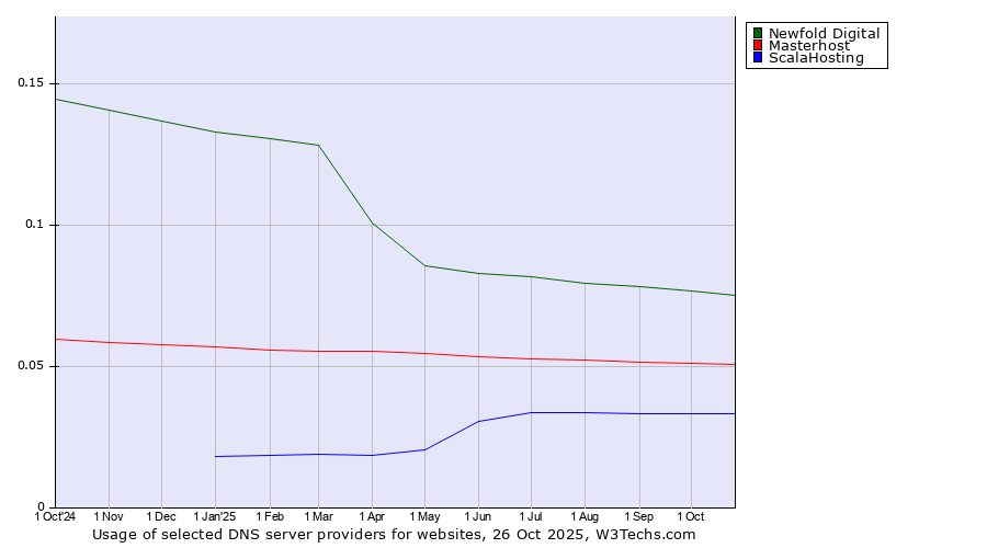 Historical trends in the usage of Newfold Digital vs. Masterhost vs. ScalaHosting
