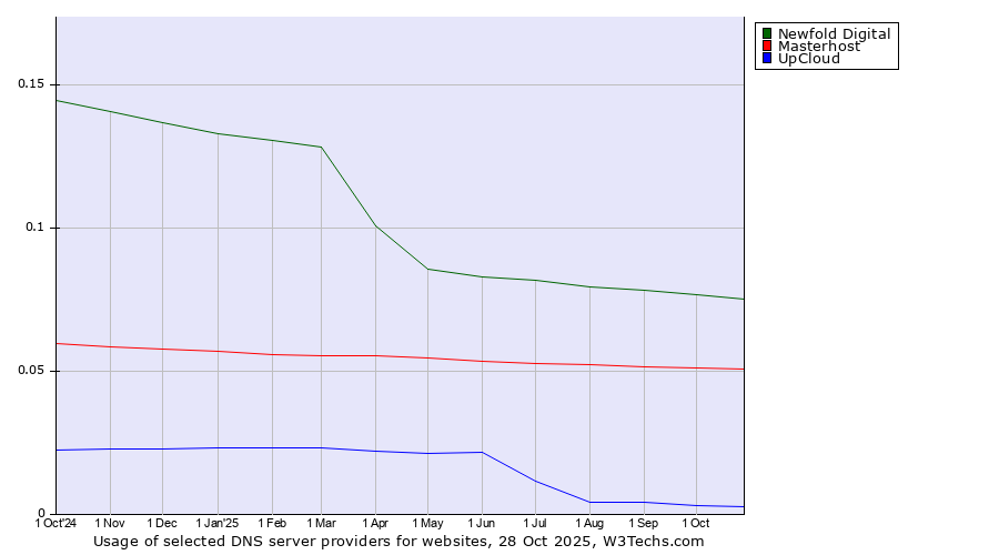Historical trends in the usage of Newfold Digital vs. Masterhost vs. UpCloud