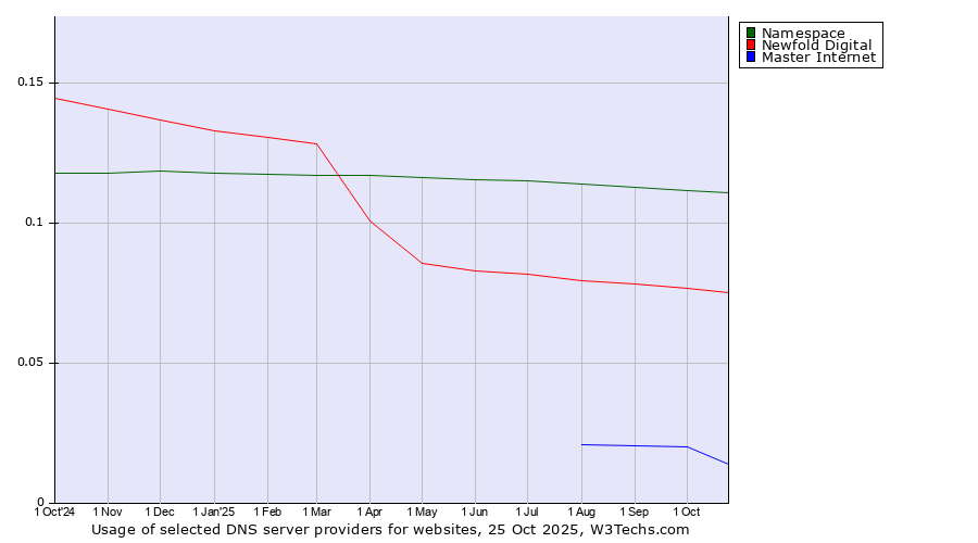 Historical trends in the usage of Namespace vs. Newfold Digital vs. Master Internet