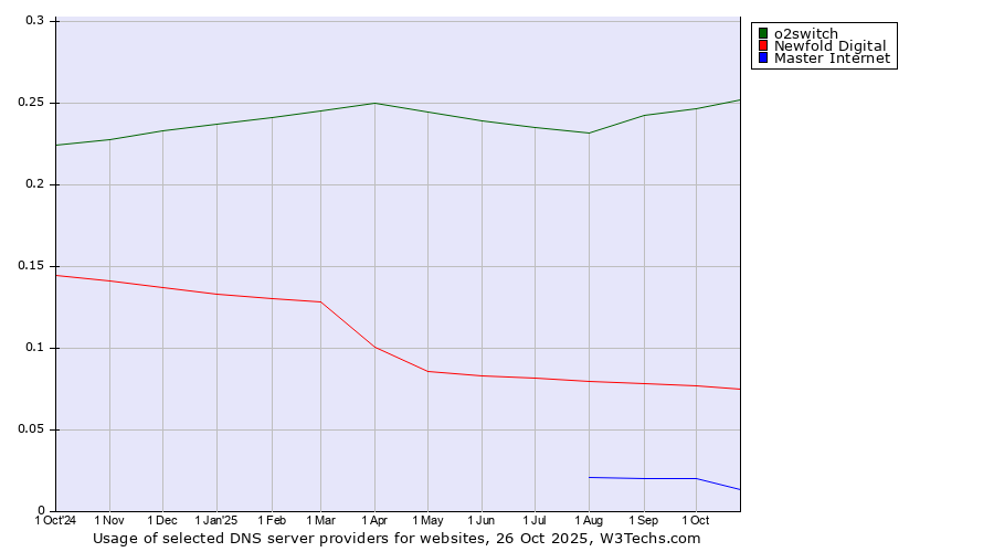 Historical trends in the usage of o2switch vs. Newfold Digital vs. Master Internet