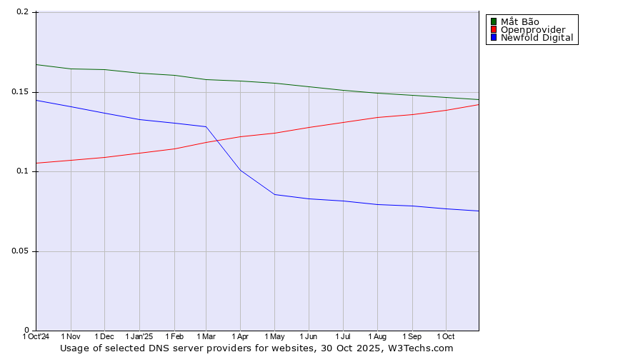 Historical trends in the usage of Mắt Bão vs. Openprovider vs. Newfold Digital