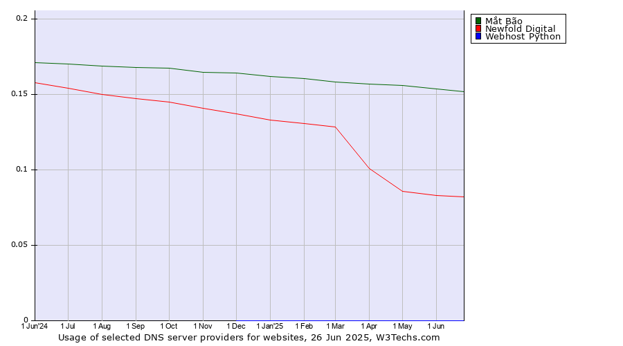 Historical trends in the usage of Mắt Bão vs. Newfold Digital vs. Webhost Python