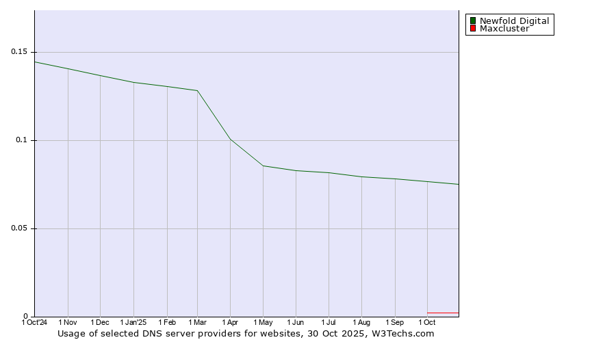 Historical trends in the usage of Newfold Digital vs. Maxcluster