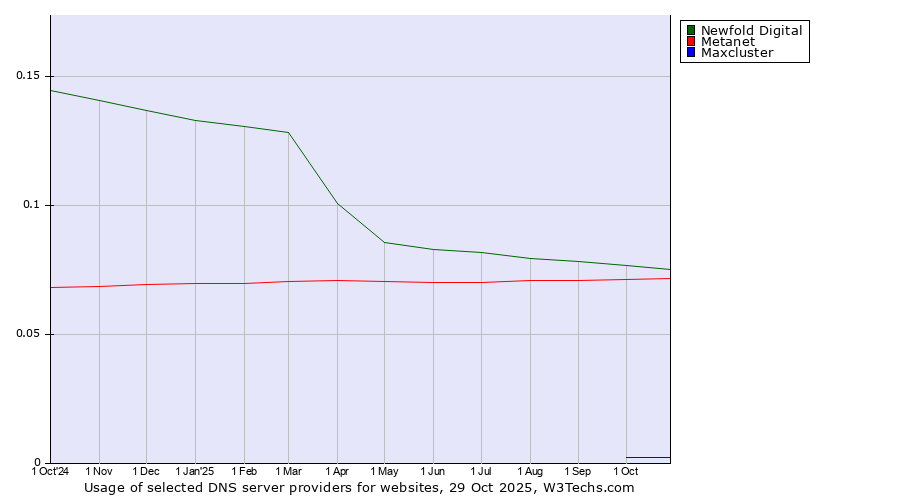 Historical trends in the usage of Newfold Digital vs. Metanet vs. Maxcluster