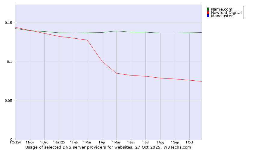 Historical trends in the usage of Name.com vs. Newfold Digital vs. Maxcluster