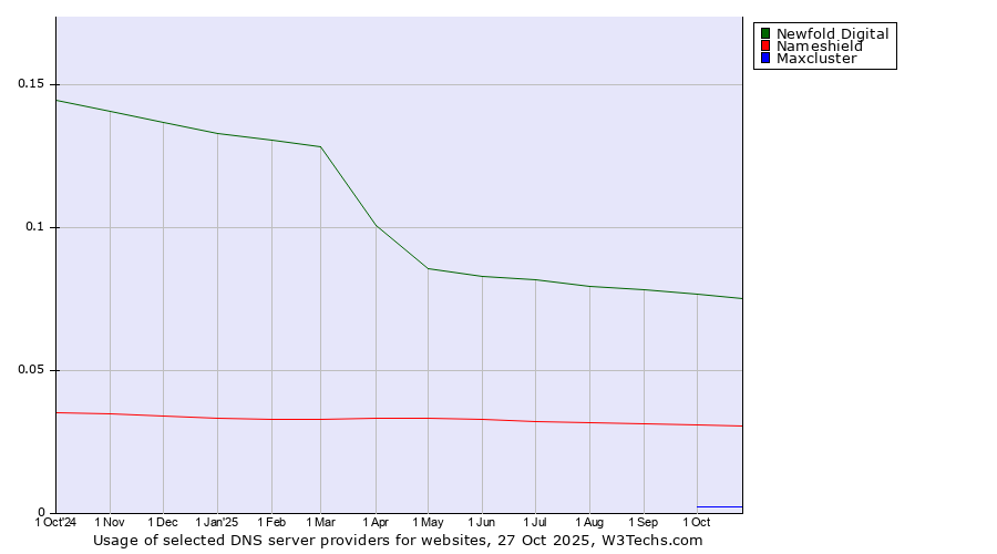 Historical trends in the usage of Newfold Digital vs. Nameshield vs. Maxcluster