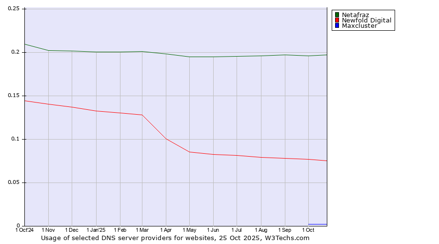 Historical trends in the usage of Netafraz vs. Newfold Digital vs. Maxcluster