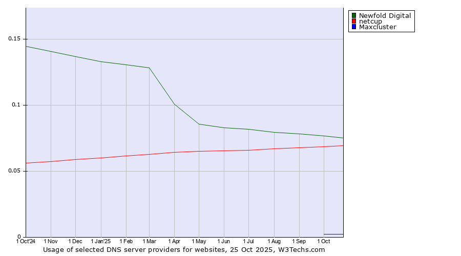 Historical trends in the usage of Newfold Digital vs. netcup vs. Maxcluster