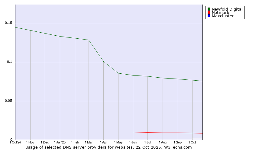 Historical trends in the usage of Newfold Digital vs. Netmark vs. Maxcluster