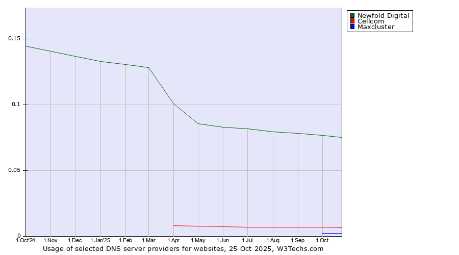 Historical trends in the usage of Newfold Digital vs. Cellcom vs. Maxcluster