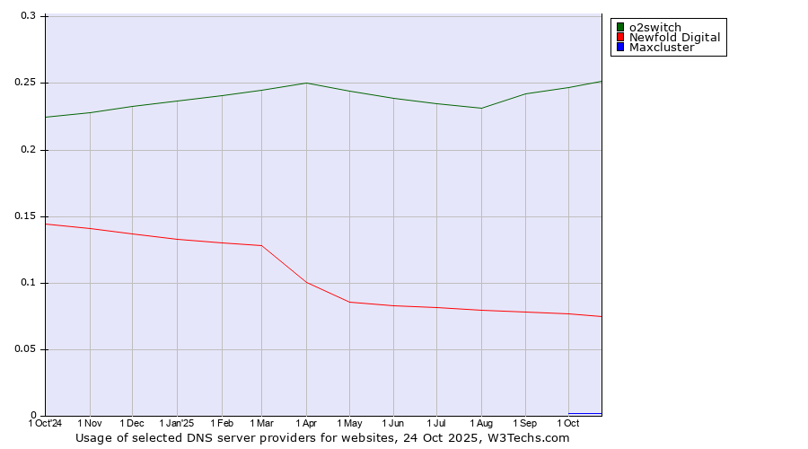 Historical trends in the usage of o2switch vs. Newfold Digital vs. Maxcluster