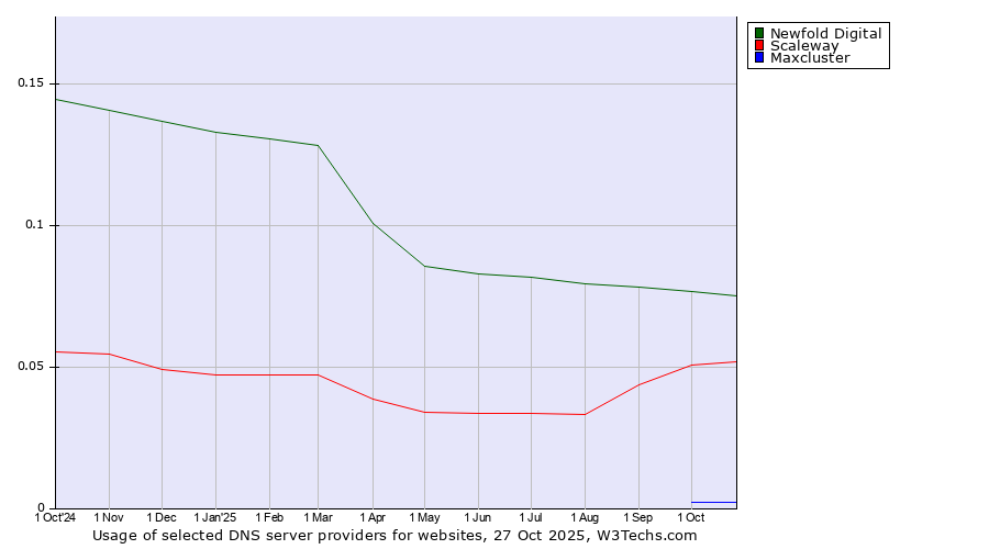 Historical trends in the usage of Newfold Digital vs. Scaleway vs. Maxcluster