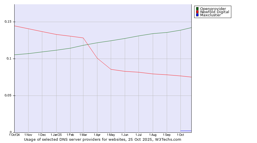 Historical trends in the usage of Openprovider vs. Newfold Digital vs. Maxcluster