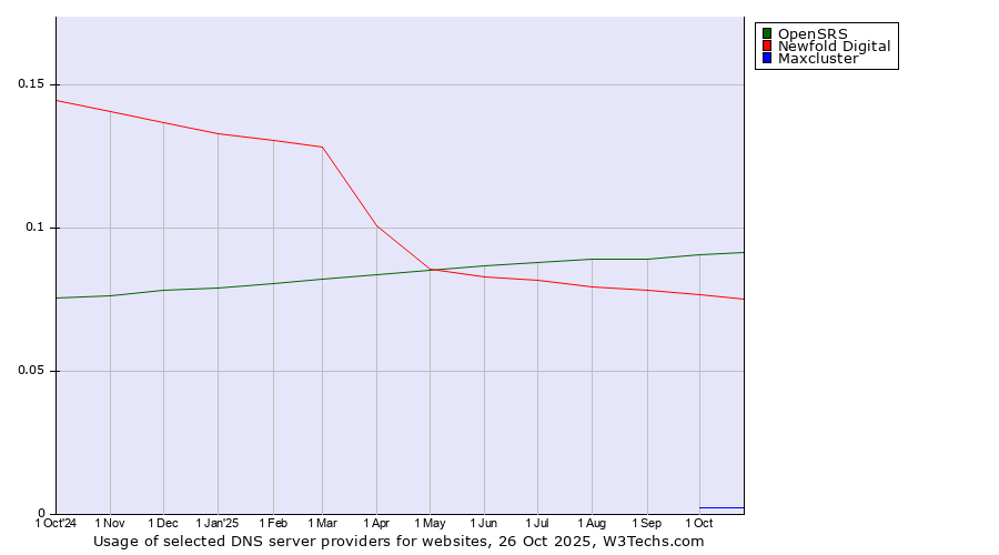 Historical trends in the usage of OpenSRS vs. Newfold Digital vs. Maxcluster