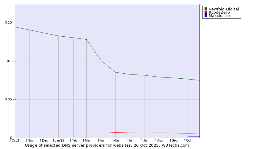 Historical trends in the usage of Newfold Digital vs. RcodeZero vs. Maxcluster