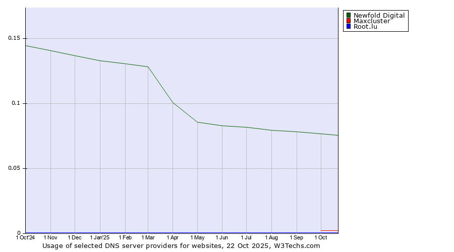 Historical trends in the usage of Newfold Digital vs. Maxcluster vs. Root.lu