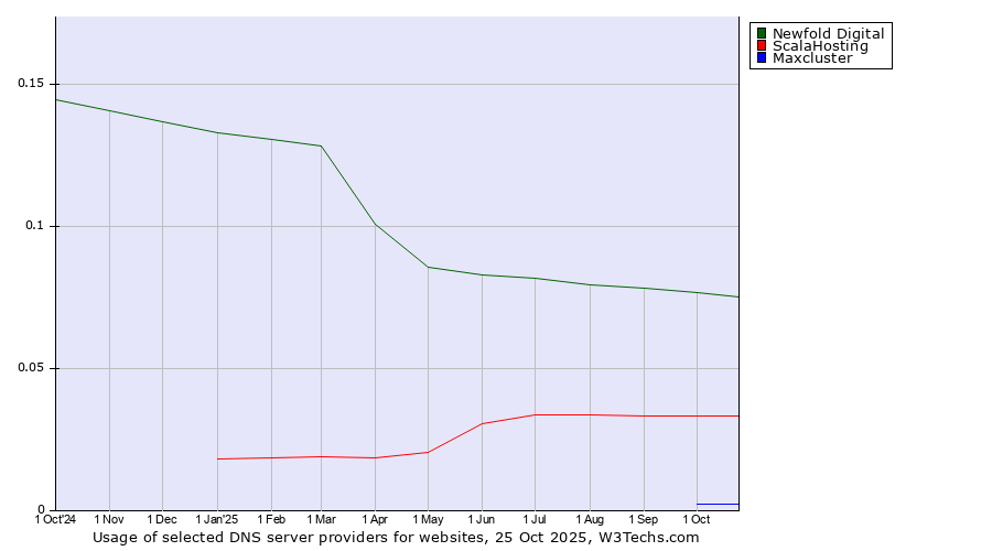 Historical trends in the usage of Newfold Digital vs. ScalaHosting vs. Maxcluster