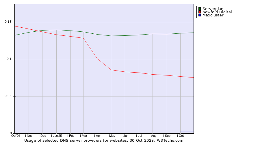 Historical trends in the usage of Serverplan vs. Newfold Digital vs. Maxcluster