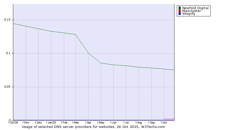 Historical trends in the usage of Newfold Digital vs. Maxcluster vs. Shopify