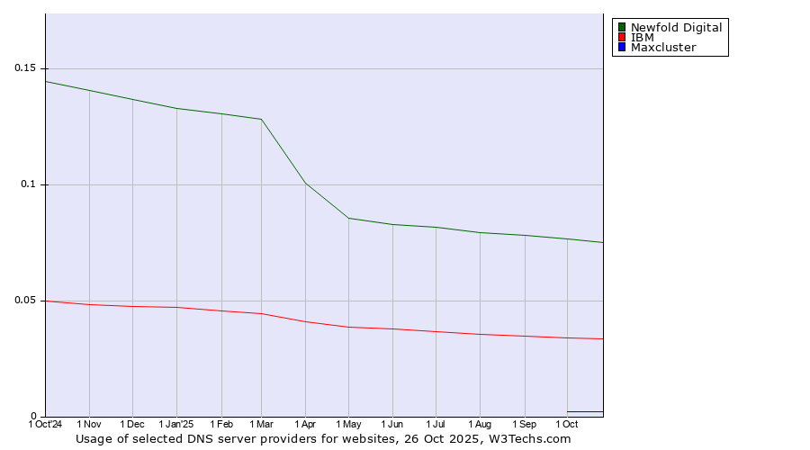 Historical trends in the usage of Newfold Digital vs. IBM vs. Maxcluster