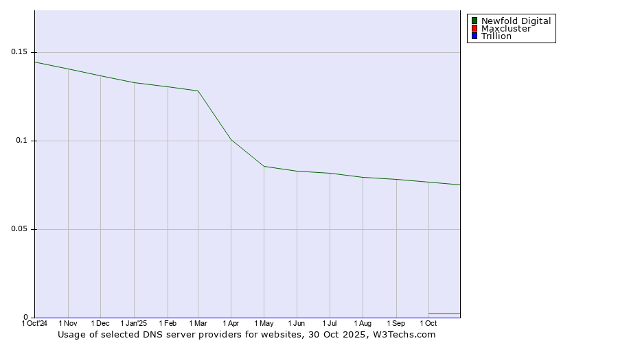 Historical trends in the usage of Newfold Digital vs. Maxcluster vs. Trillion