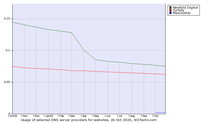 Historical trends in the usage of Newfold Digital vs. Turbify vs. Maxcluster