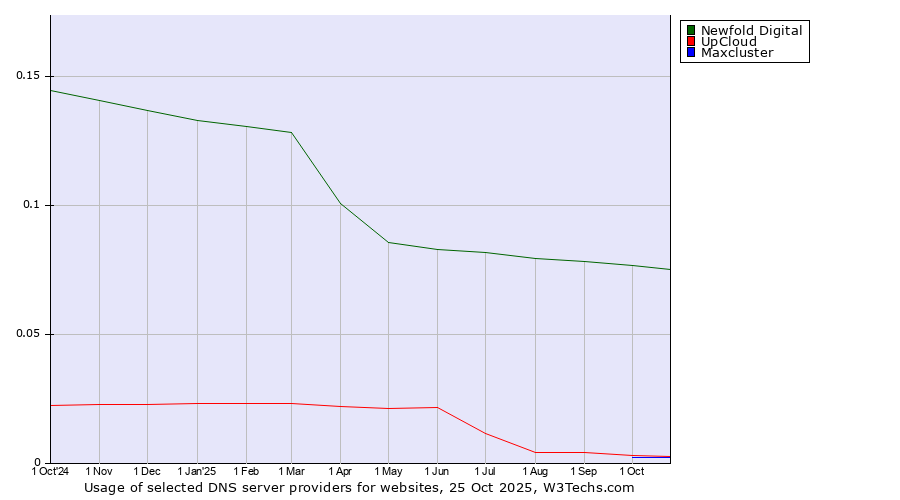 Historical trends in the usage of Newfold Digital vs. UpCloud vs. Maxcluster
