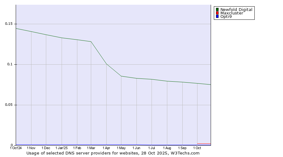 Historical trends in the usage of Newfold Digital vs. Maxcluster vs. Opti9