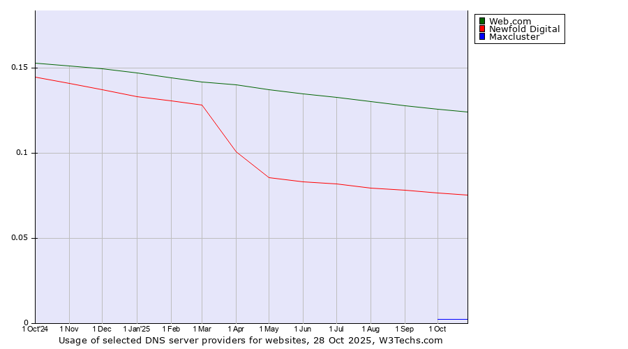 Historical trends in the usage of Web.com vs. Newfold Digital vs. Maxcluster