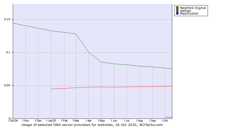 Historical trends in the usage of Newfold Digital vs. webgo vs. Maxcluster