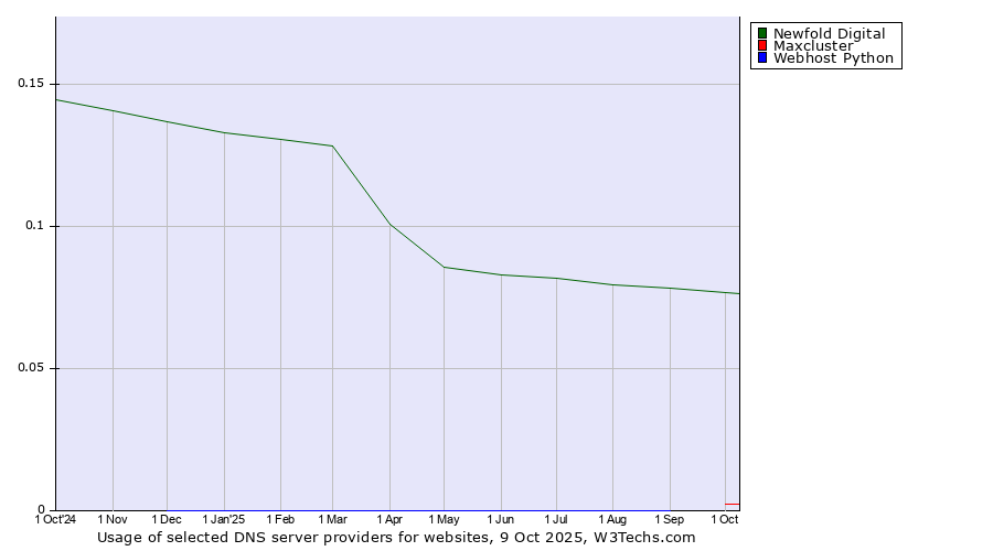Historical trends in the usage of Newfold Digital vs. Maxcluster vs. Webhost Python