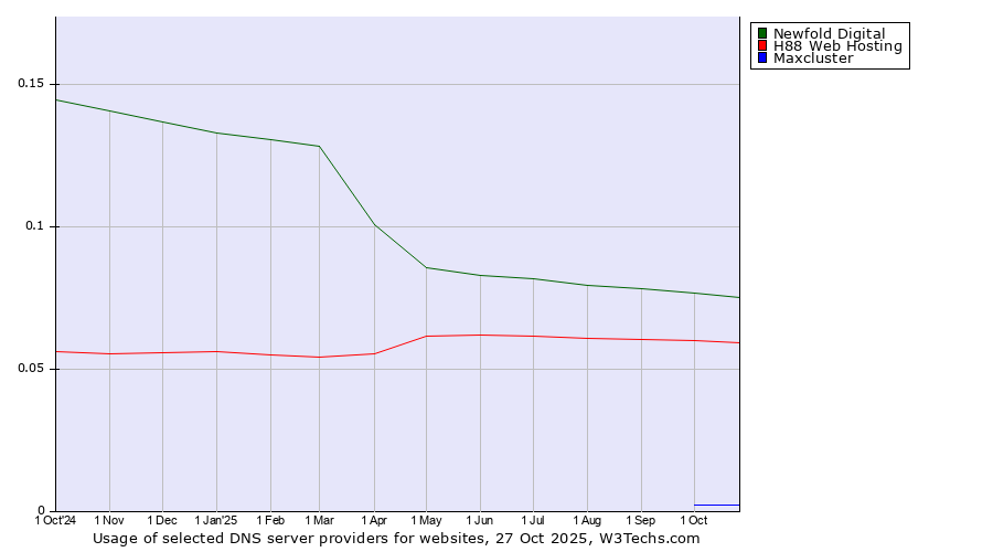 Historical trends in the usage of Newfold Digital vs. H88 Web Hosting vs. Maxcluster