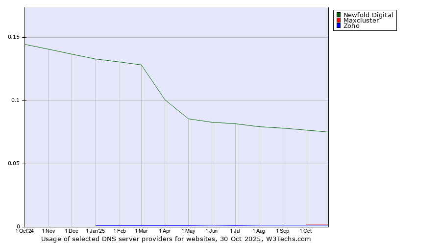 Historical trends in the usage of Newfold Digital vs. Maxcluster vs. Zoho