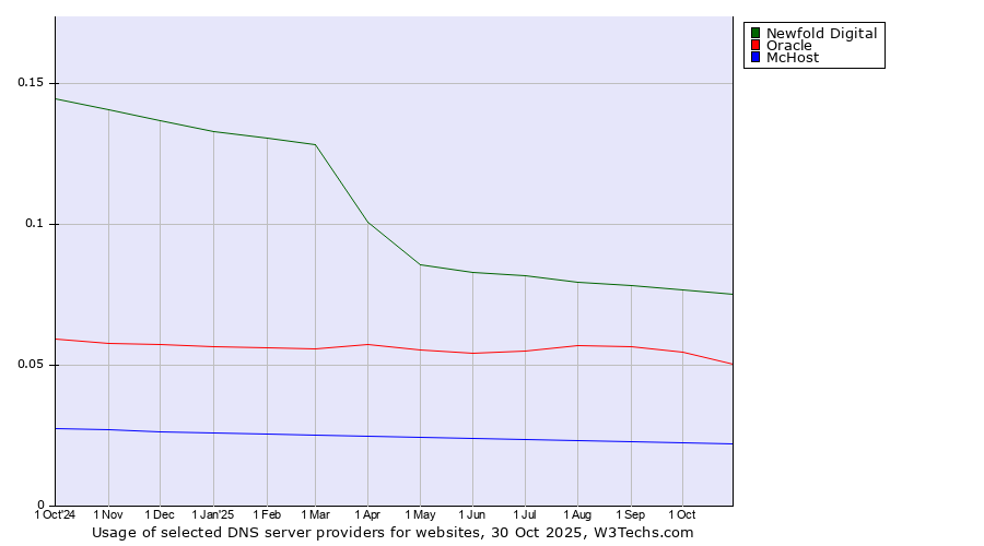 Historical trends in the usage of Newfold Digital vs. Oracle vs. McHost