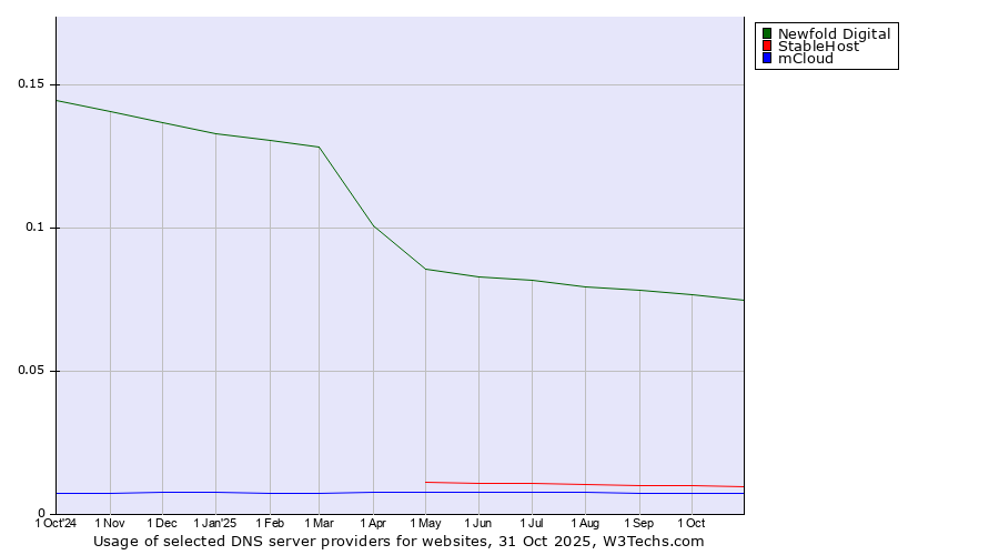 Historical trends in the usage of Newfold Digital vs. StableHost vs. mCloud