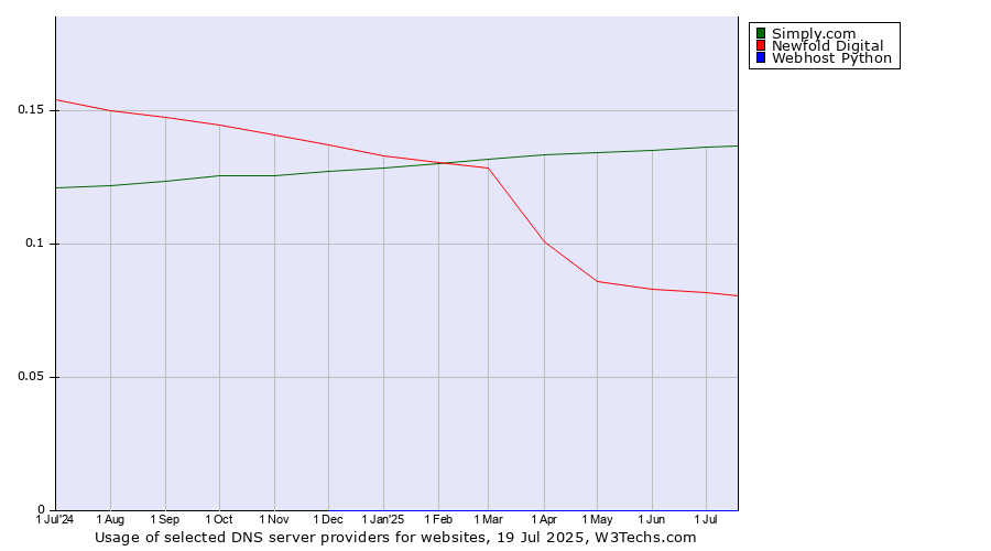 Historical trends in the usage of Simply.com vs. Newfold Digital vs. Webhost Python