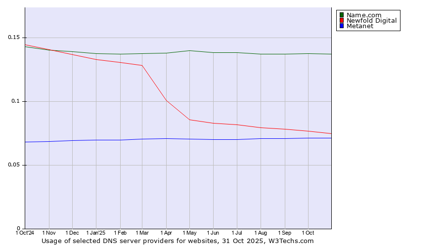 Historical trends in the usage of Name.com vs. Newfold Digital vs. Metanet