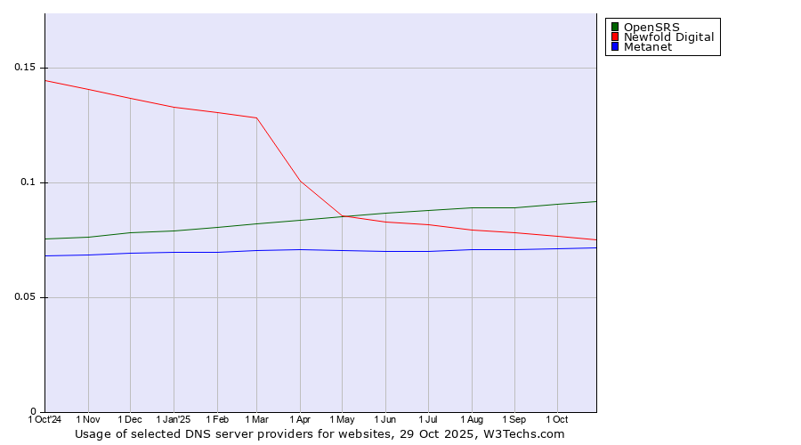 Historical trends in the usage of OpenSRS vs. Newfold Digital vs. Metanet
