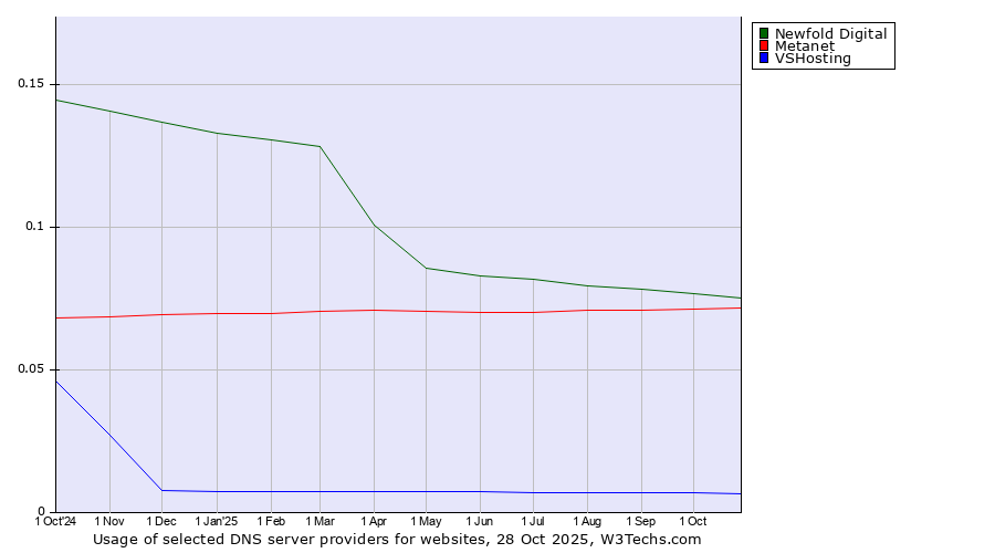 Historical trends in the usage of Newfold Digital vs. Metanet vs. VSHosting