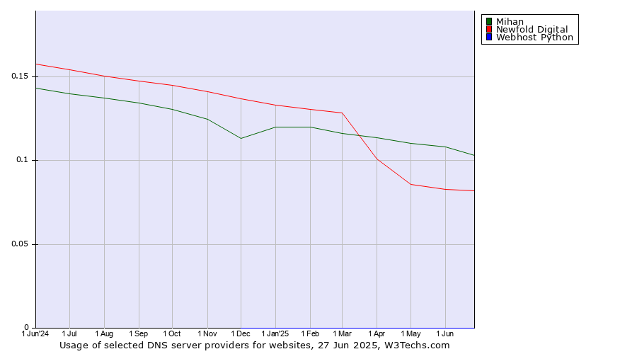 Historical trends in the usage of Mihan vs. Newfold Digital vs. Webhost Python