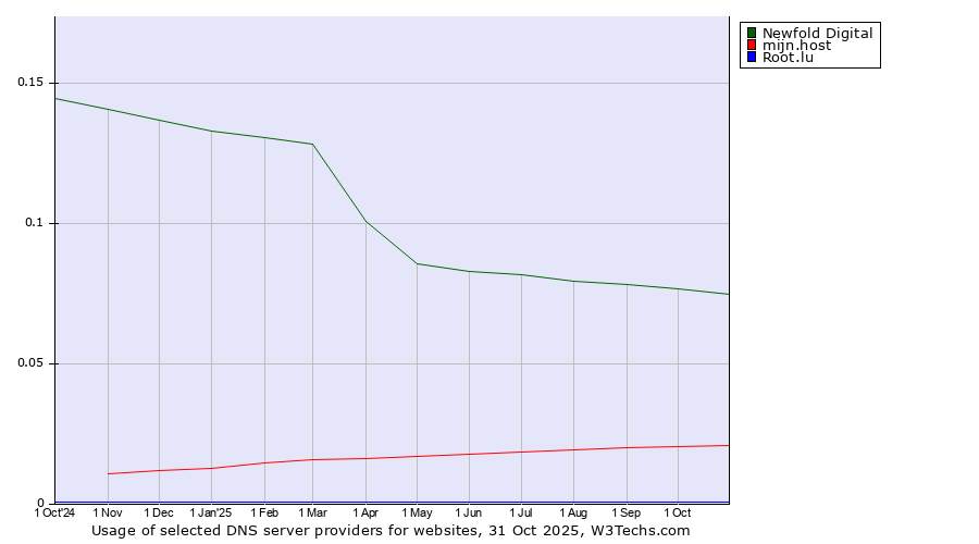 Historical trends in the usage of Newfold Digital vs. mijn.host vs. Root.lu