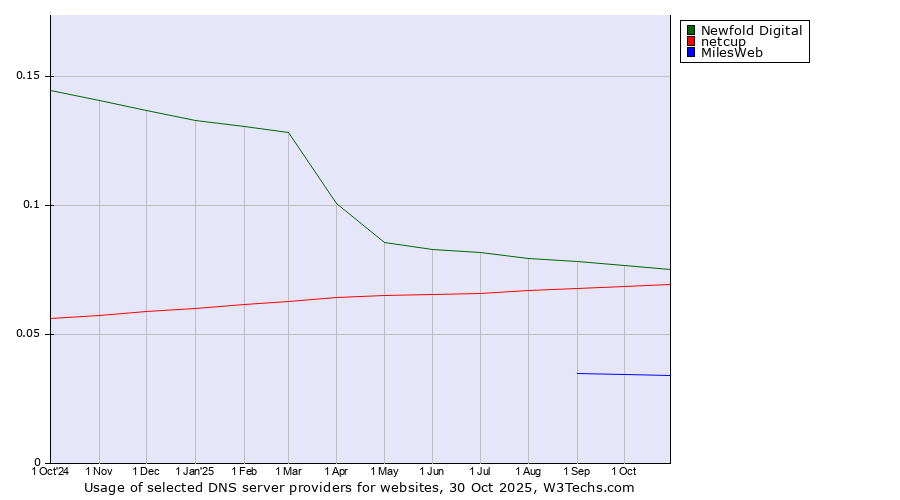 Historical trends in the usage of Newfold Digital vs. netcup vs. MilesWeb
