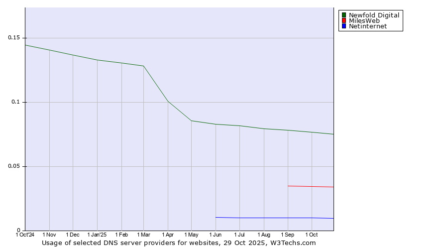 Historical trends in the usage of Newfold Digital vs. MilesWeb vs. Netinternet