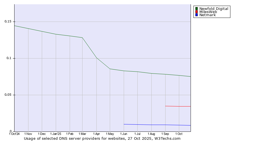 Historical trends in the usage of Newfold Digital vs. MilesWeb vs. Netmark