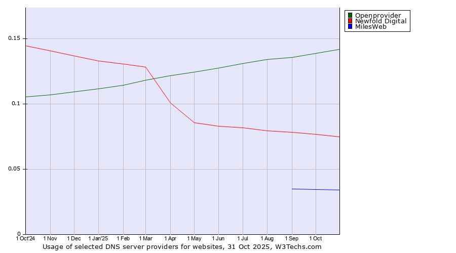 Historical trends in the usage of Openprovider vs. Newfold Digital vs. MilesWeb