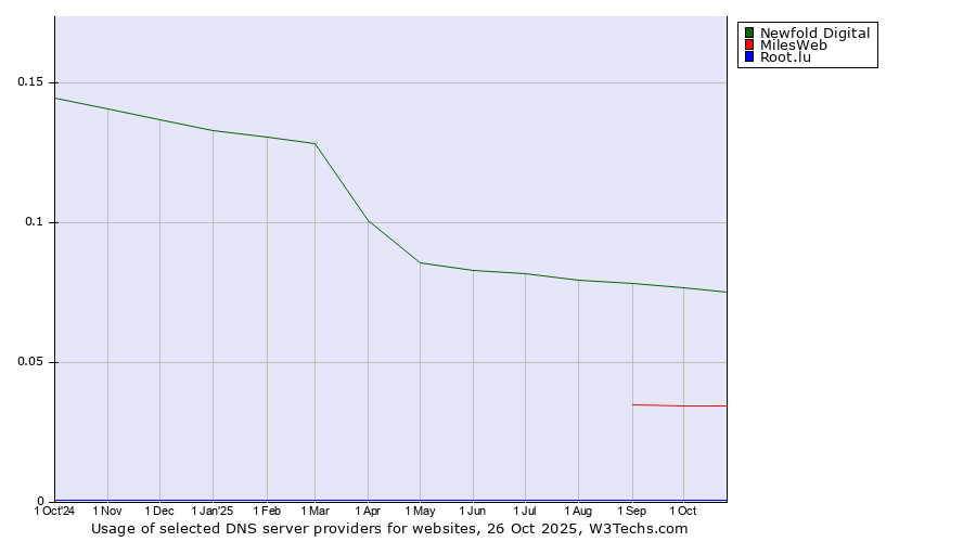Historical trends in the usage of Newfold Digital vs. MilesWeb vs. Root.lu